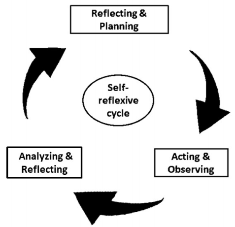 Spiral of self-reflexive cycles: &ldquo;reflecting and planning&rdquo;, &ldquo;acting and observing&rdquo; and &ldquo;analyzing and reflecting&rdquo;.