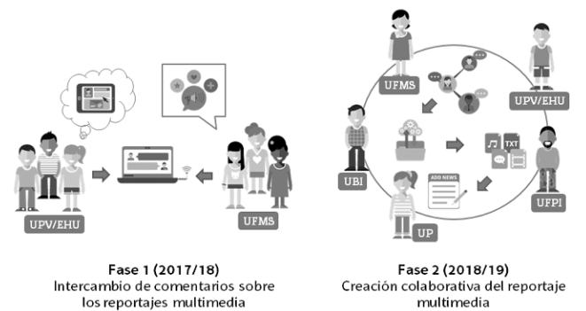 Fases del proyecto de aprendizaje colaborativo internacional.