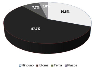 Principales problemas percibidos por el alumnado.