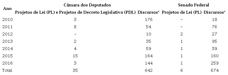 Congresso Nacional: mat&eacute;rias em tramita&ccedil;&atilde;o e discursos referentes ao FIES.