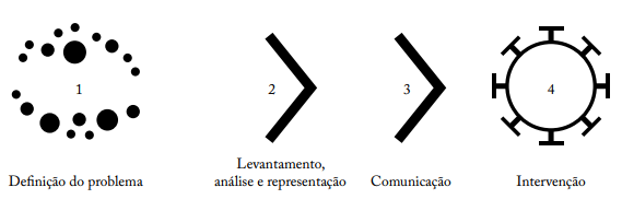 Modalidades de ação na promoção de situações investigativas - Base Nacional Comum Curricular.