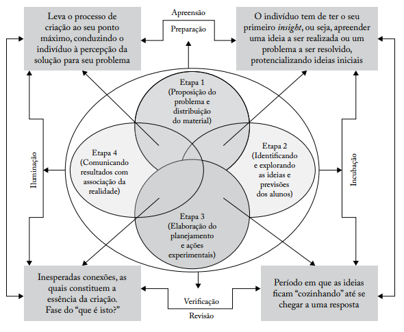 Relações formativas do sujeito criativo investigativo.