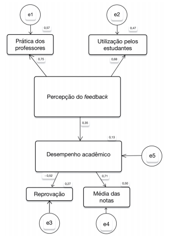 Modelo causal das percep&ccedil;&otilde;es e concep&ccedil;&otilde;es do feedback do estudante sobre o desempenho acad&ecirc;mico.