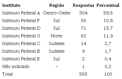 Distribui&ccedil;&atilde;o de sujeitos por Instituto Federal em ordem decrescente.