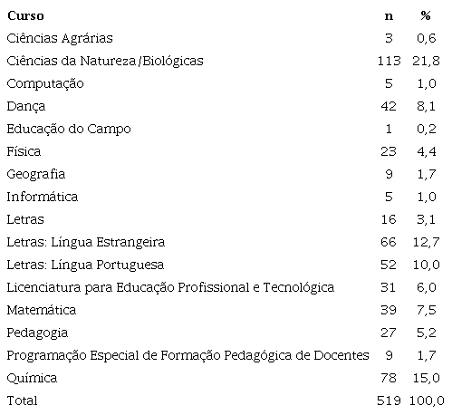 Distribui&ccedil;&atilde;o da amostra por curso.