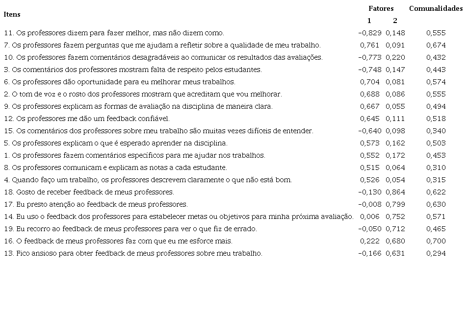 Cargas fatoriais, comunalidades e estat&iacute;sticas descritivas do instrumento para avaliar as concep&ccedil;&otilde;es e percep&ccedil;&otilde;es dos estudantes acerca do feedback dos professores (21 itens).