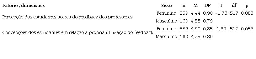Diferen&ccedil;as nas concep&ccedil;&otilde;es e percep&ccedil;&otilde;es sobre o feedback docente - sexo dos participantes.