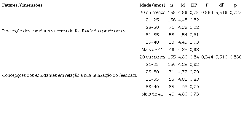Diferen&ccedil;as nas concep&ccedil;&otilde;es e percep&ccedil;&otilde;es sobre o feedback docente em fun&ccedil;&atilde;o da idade dos participantes.