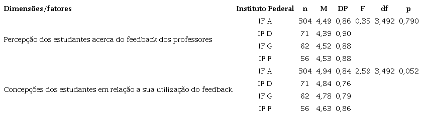 Diferen&ccedil;as nas concep&ccedil;&otilde;es e percep&ccedil;&otilde;es sobre o feedback docente em fun&ccedil;&atilde;o do Instituto Federal dos participantes.