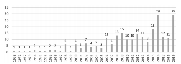 Year of publication.