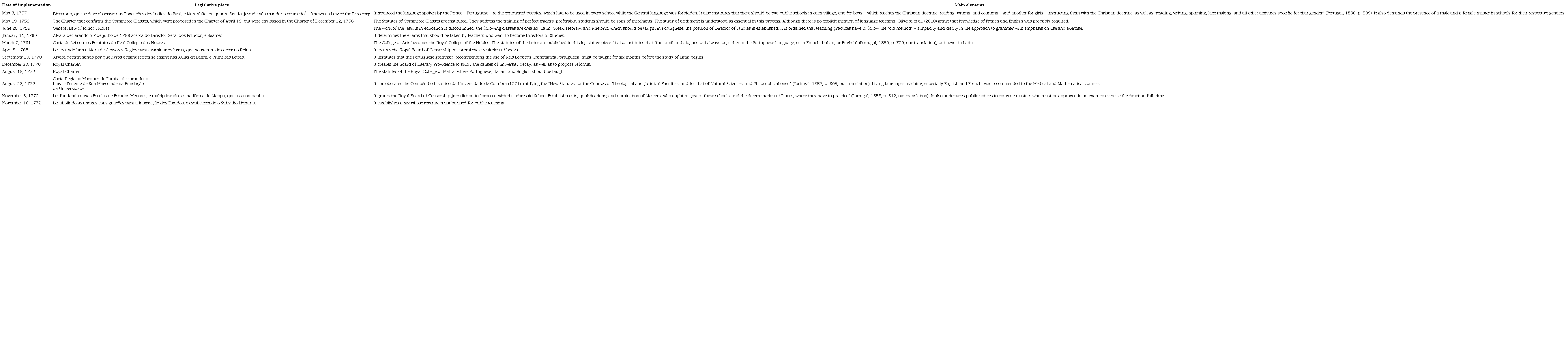 Main legislative pieces from the Pombaline Period that address public instruction (1750-1777). 