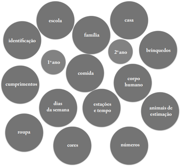 Conte&uacute;dos coconstru&iacute;dos em sede de forma&ccedil;&atilde;o.