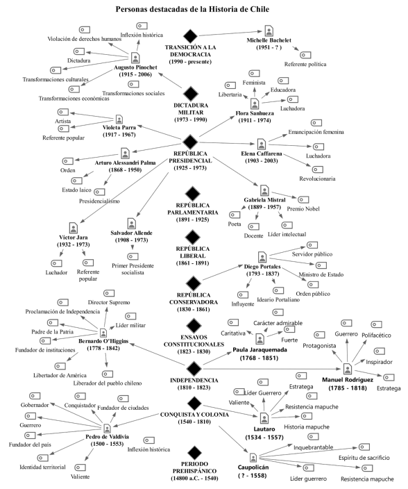 Personajes de la historia de Chile nominados en primer lugar de importancia por uno o m&aacute;s participantes.