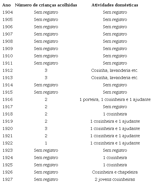 Número de crianças acolhidas no colégio em cada ano e tipo de atividade por elas executadas.