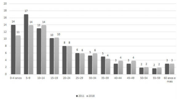 Distribui&ccedil;&atilde;o percentual da popula&ccedil;&atilde;o na Reserva de Desenvolvimento Sustent&aacute;vel Aman&atilde; por grupos de idade - 2011, 2018