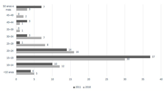 Distribui&ccedil;&atilde;o percentual da popula&ccedil;&atilde;o migrante por grupos de idade - Reserva de Desenvolvimento Sustent&aacute;vel Aman&atilde;, 2011, 2018.