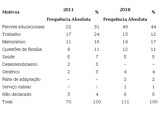 Motivos dos deslocamentos rural-urbano na Reserva de Desenvolvimento Sustent&aacute;vel Aman&atilde;, 2018.