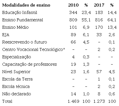 Distribui&ccedil;&atilde;o da popula&ccedil;&atilde;o que estava estudando nos anos de 2011 e 2017 e que morava na Reserva de Desenvolvimento Sustent&aacute;vel Aman&atilde;.