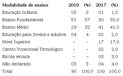 Modalidades de ensino cursadas por pessoas que n&atilde;o residiam na unidade dom&eacute;stica e que estavam estudando na cidade em 2010 e 2017 - Reserva de Desenvolvimento Sustent&aacute;vel Aman&atilde; 2011, 2018.