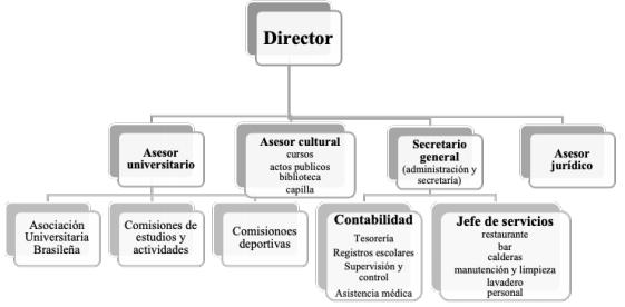 Organograma da estrutura administrava da Casa de Brasil (1963).