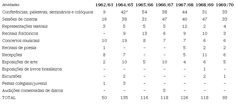 Distribuição quantitativa das atividades da Casa de Brasil (1962-1970).