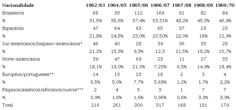 Residentes/nacionalidades (1962-1970).
