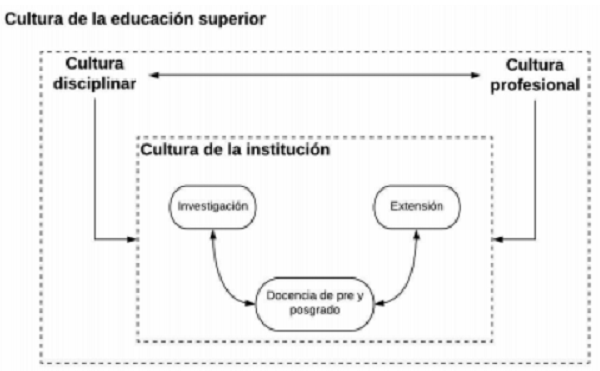 Modelo del impacto de la cultura acad&eacute;mica en la formaci&oacute;n de pregrado y posgrado.