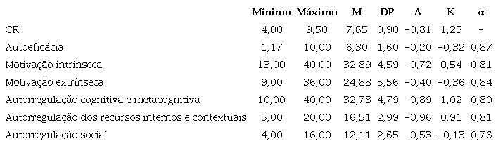 Resultados descritivos das variáveis em estudo.