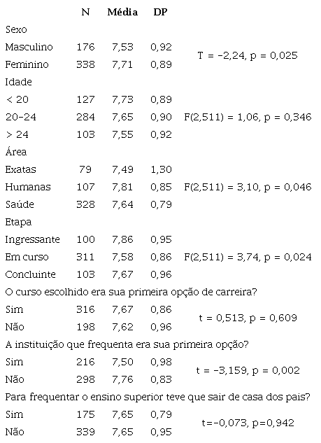 Médias do rendimento acadêmico em função de variáveis dos estudantes.
