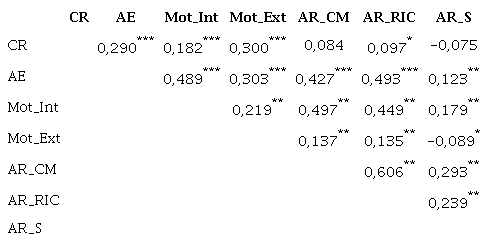 Correlação entre as variáveis em estudo.