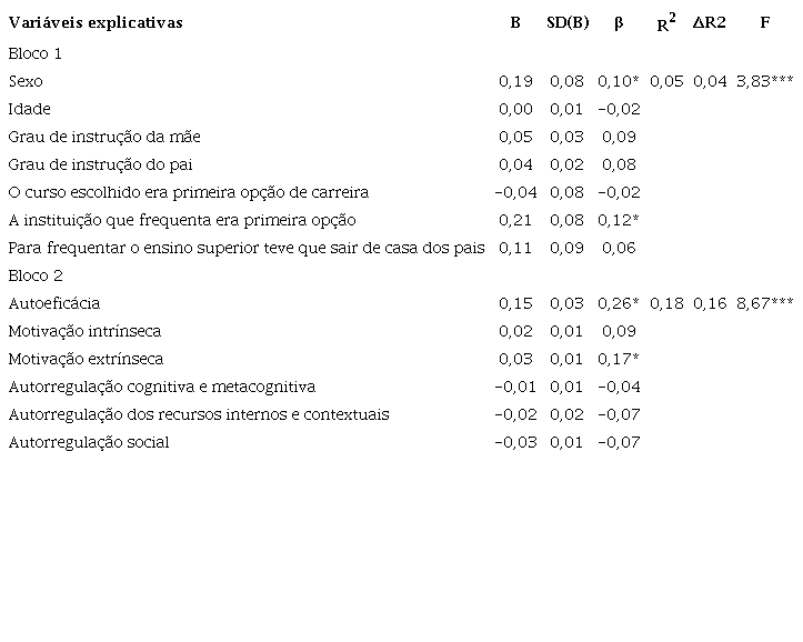 Síntese dos coeficientes de regressão hierárquica.