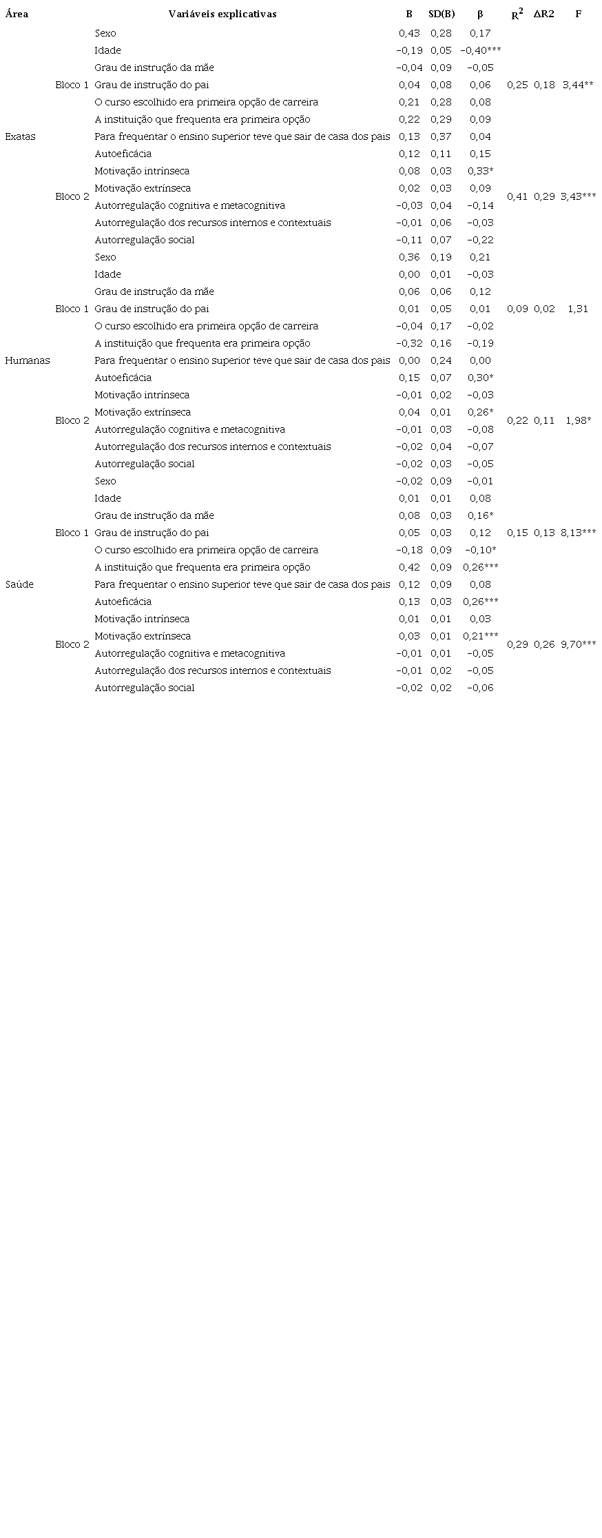 Resultados da regressão hierárquica em função das áreas científicas dos cursos.