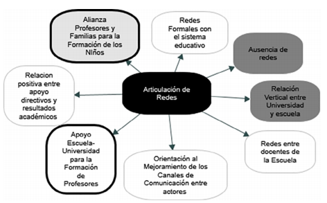 Articulaci&oacute;n de redes.