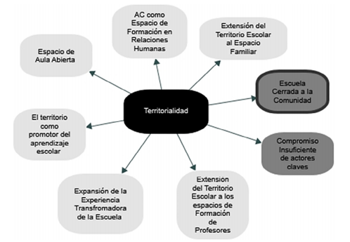 Territorialidad.