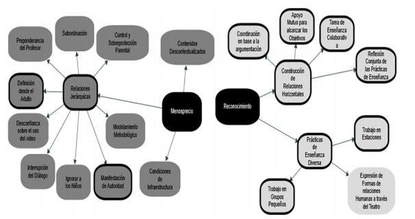 Reconocimiento y menosprecio del trabajo en el aula.
