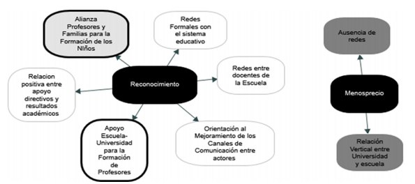 Reconocimiento y menosprecio de la articulaci&oacute;n de redes.