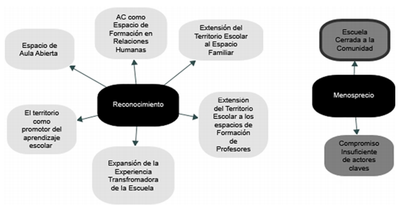 Reconocimiento y menosprecio de la territorialidad.