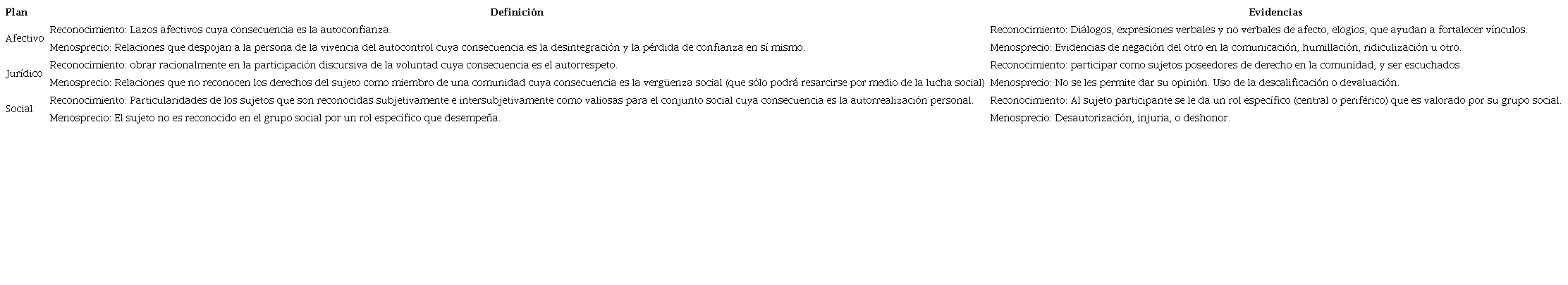 Planes de reconocimiento intersubjetivo en la teor&iacute;a de reconocimiento de Honneth.