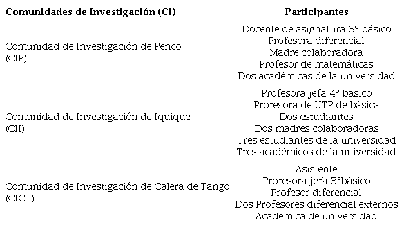 Comunidades de investigaci&oacute;n.