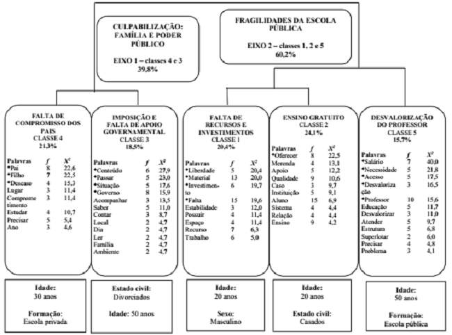 Dendrograma referente ao corpus &ldquo;escola p&uacute;blica&rdquo;.