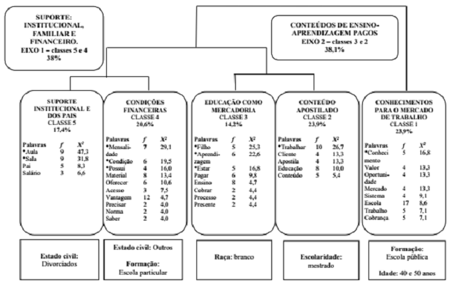 Dendrograma referente ao corpus &ldquo;escola particular&rdquo;.