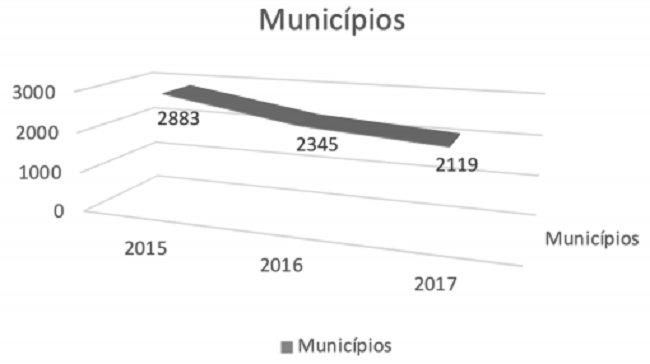Municípios sem provedores de internet (terrestre) - 2015 a 2017.
