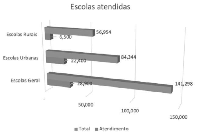 Escolas atendidas na Fase de Indução do Programa de Inovação Educação Conectada - 2019.