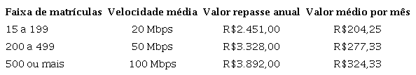 Valores do Fundo Nacional de Desenvolvimento da Educação/Programa de Inovação Educação Conectada.