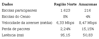 Dados do Programa de Inovação Educação Conectada - Região Norte e Amazonas.