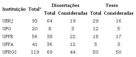 Trabalhos selecionados para an&aacute;lise.