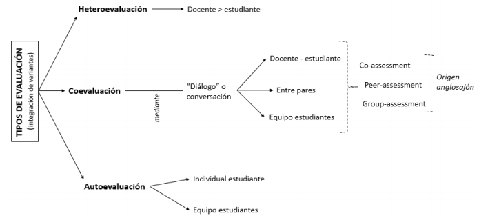 Modelo tradicional de clasificación de evaluaciones según agente evaluador: integración de variantes.