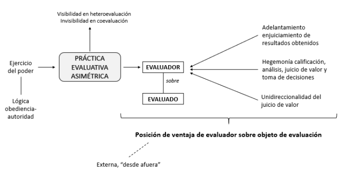 Práctica asimétrica en la evaluación.