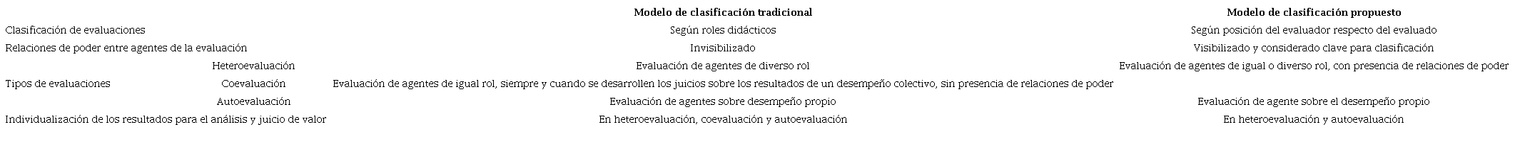 Modelos de clasificación de evaluación según agente evaluador.