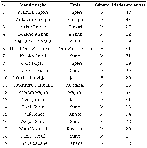 Dados pessoais dos(as) participantes da pesquisa.
